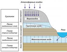 Як визначити місце для колодязя?